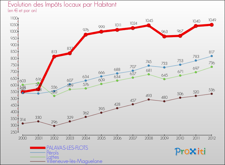 Evolution et montant des impôts locaux par Habitant pour PALAVAS-LES-FLOTS et les communes proches Comparaison des impôts locaux par habitant pour PALAVAS-LES-FLOTS et les communes voisines