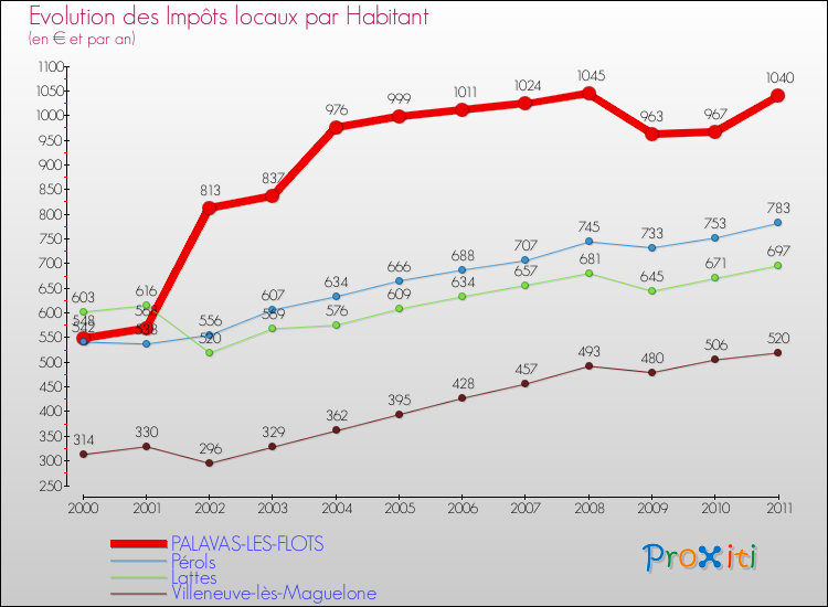 Evolution et montant des impôts locaux par Habitant pour PALAVAS-LES-FLOTS et les communes proches Comparaison des impôts locaux par habitant pour PALAVAS-LES-FLOTS et les communes voisines