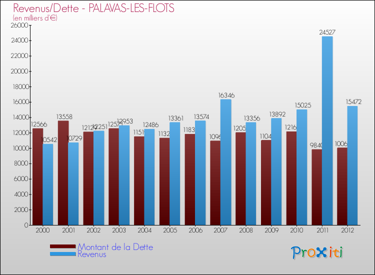 Evolution comparée de la dette et des revenus pour la commune de PALAVAS-LES-FLOTS de 2000 à 2012 Comparaison de la dette et des revenus pour PALAVAS-LES-FLOTS de 2000 à 2012