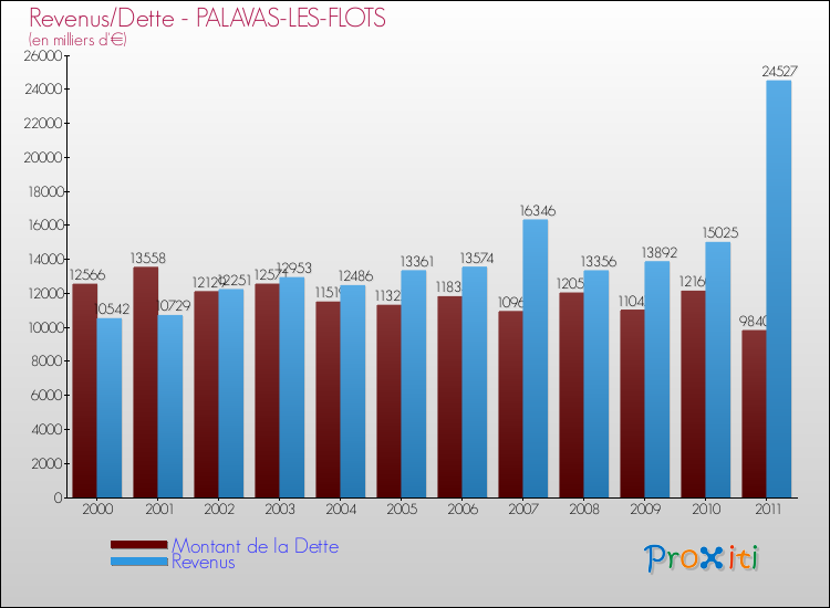 Evolution comparée de la dette et des revenus pour la commune de PALAVAS-LES-FLOTS de 2000 à 2011 Comparaison de la dette et des revenus pour PALAVAS-LES-FLOTS de 2000 à 2011
