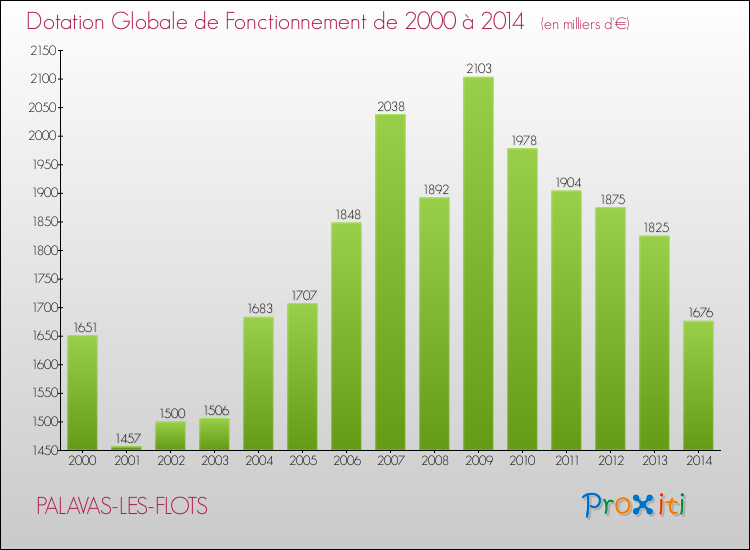 Evolution du montant de la Dotation Globale de Fonctionnement pour la commune de PALAVAS-LES-FLOTS de 2000 à 2014 Evolution du montant de la Dotation Globale de Fonctionnement pour PALAVAS-LES-FLOTS de 2000 à 2014