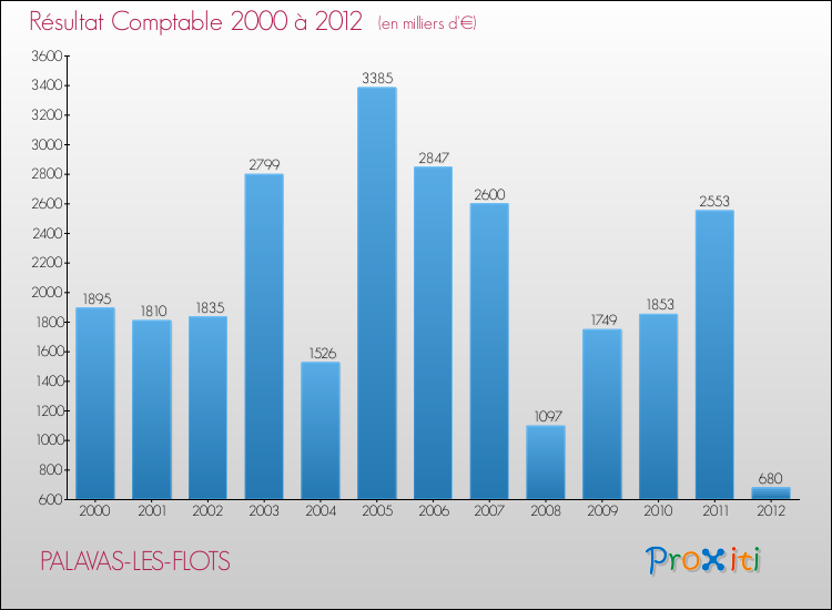 Evolution du résultat comptable pour la commune de PALAVAS-LES-FLOTS de 2000 à 2012 Evolution du résultat comptable pour PALAVAS-LES-FLOTS de 2000 à 2012