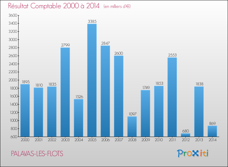 Evolution du résultat comptable pour la commune de PALAVAS-LES-FLOTS de 2000 à 2014 Evolution du résultat comptable pour PALAVAS-LES-FLOTS de 2000 à 2014