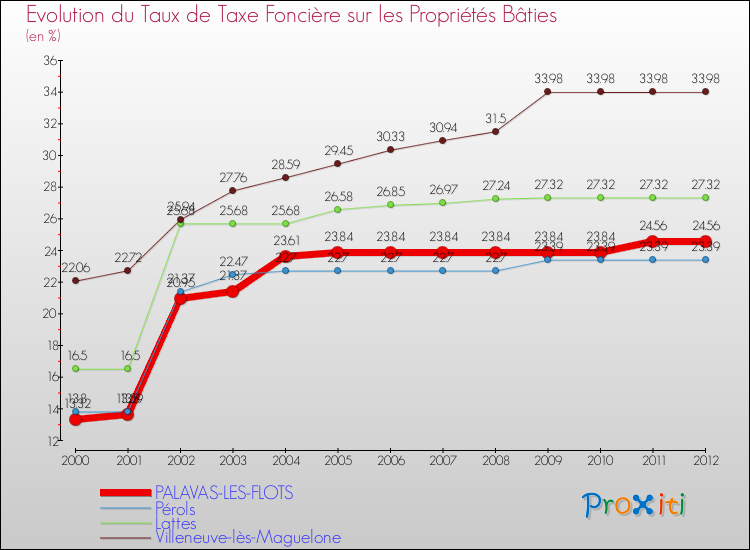 Evolution du taux de la taxe foncière sur le bati pour PALAVAS-LES-FLOTS et les communes proches de 2000 à 2012 Comparaison des taux de taxe foncière sur le bati pour PALAVAS-LES-FLOTS et les communes voisines de 2000 à 2012