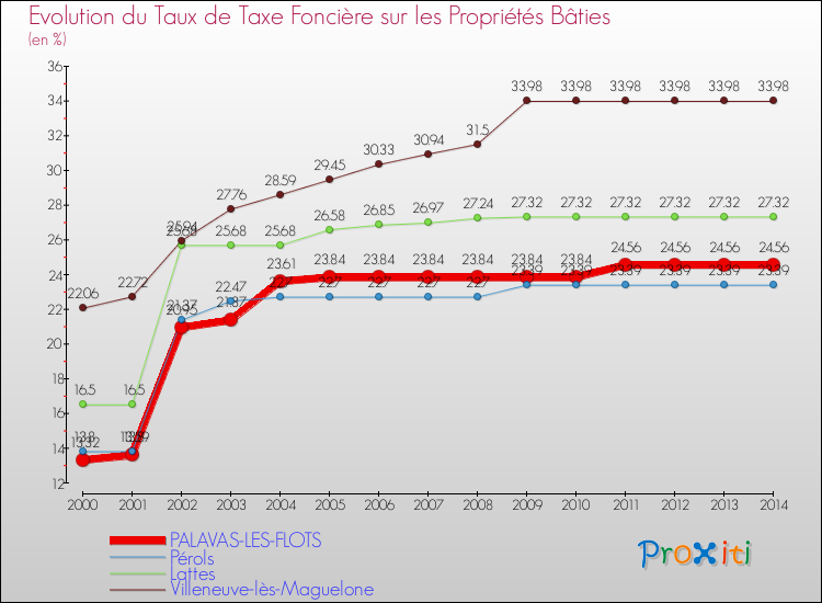 Evolution du taux de la taxe foncière sur le bati pour PALAVAS-LES-FLOTS et les communes proches de 2000 à 2014 Comparaison des taux de taxe foncière sur le bati pour PALAVAS-LES-FLOTS et les communes voisines de 2000 à 2014