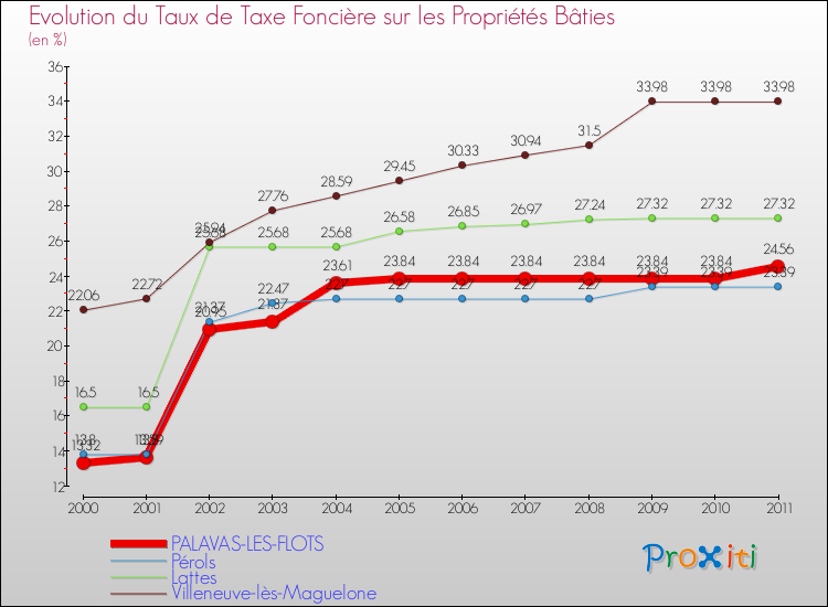 Evolution du taux de la taxe foncière sur le bati pour PALAVAS-LES-FLOTS et les communes proches Comparaison des taux de taxe foncière sur le bati pour PALAVAS-LES-FLOTS et les communes voisines
