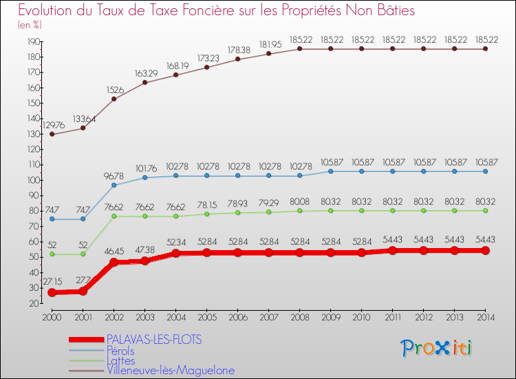 Evolution du taux de la taxe foncière sur les immeubles et terrains non batis pour PALAVAS-LES-FLOTS et les communes proches de 2000 à 2014 Comparaison des taux de la taxe foncière sur les immeubles et terrains non batis pour PALAVAS-LES-FLOTS et les communes voisines de 2000 à 2014
