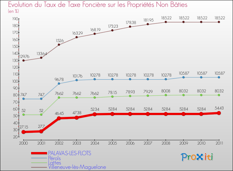 Evolution du taux de la taxe foncière sur les immeubles et terrains non batis pour PALAVAS-LES-FLOTS et les communes proches Comparaison des taux de la taxe foncière sur les immeubles et terrains non batis pour PALAVAS-LES-FLOTS et les communes voisines