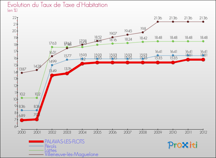 Evolution du taux de la taxe d'habitation pour PALAVAS-LES-FLOTS et les communes proches Comparaison des taux de la taxe d'habitation pour PALAVAS-LES-FLOTS et les communes voisines