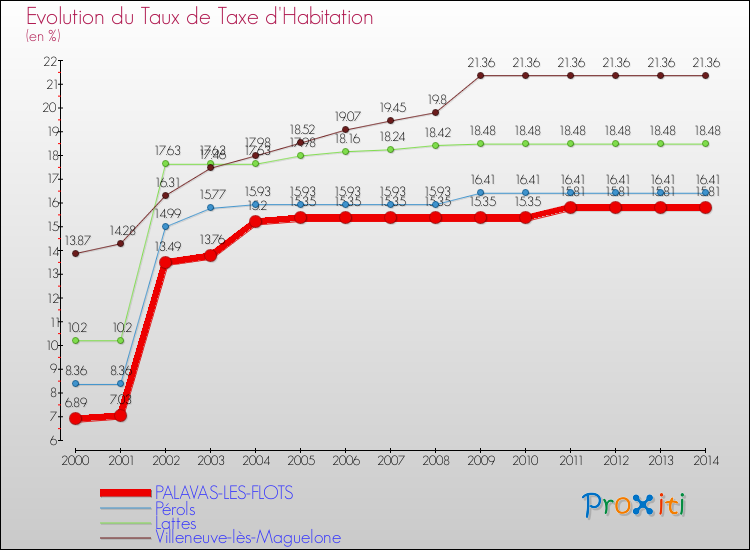 Evolution du taux de la taxe d'habitation pour PALAVAS-LES-FLOTS et les communes proches de 2000 à 2014 Comparaison des taux de la taxe d'habitation pour PALAVAS-LES-FLOTS et les communes voisines de 2000 à 2014