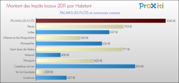 Montant des impôts locaux par Habitant pour PALAVAS-LES-FLOTS et les communes proches Comparaison des impôts locaux par habitant pour PALAVAS-LES-FLOTS et les communes voisines