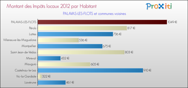 Montant des impôts locaux par Habitant pour PALAVAS-LES-FLOTS et les communes proches Comparaison des impôts locaux par habitant pour PALAVAS-LES-FLOTS et les communes voisines