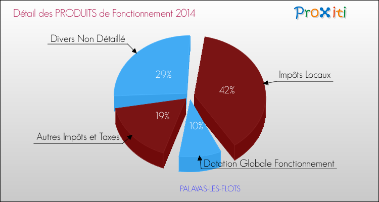 Décomposition du Budget de Fonctionnement 2014 de la commune de PALAVAS-LES-FLOTS Budget de Fonctionnement 2014 pour la commune de PALAVAS-LES-FLOTS