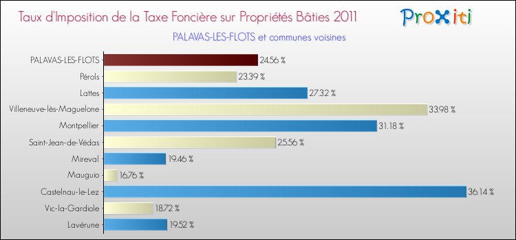 Taux d'imposition de la taxe foncière sur le bati 2011 pour PALAVAS-LES-FLOTS et les communes proches Comparaison des taux d'imposition de la taxe foncière sur le bati 2011 pour PALAVAS-LES-FLOTS et les communes voisines