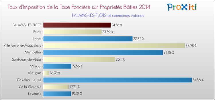 Taux d'imposition de la taxe foncière sur le bati 2014 pour PALAVAS-LES-FLOTS et les communes proches Comparaison des taux d'imposition de la taxe foncière sur le bati 2014 pour PALAVAS-LES-FLOTS et les communes voisines