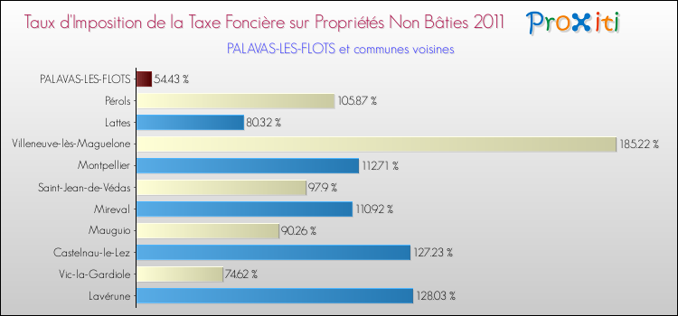 Taux d'imposition de la taxe foncière sur les immeubles et terrains non batis 2011 pour PALAVAS-LES-FLOTS et les communes proches Comparaison des taux d'imposition de la taxe foncière sur les immeubles et terrains non batis 2011 pour PALAVAS-LES-FLOTS et les communes voisines