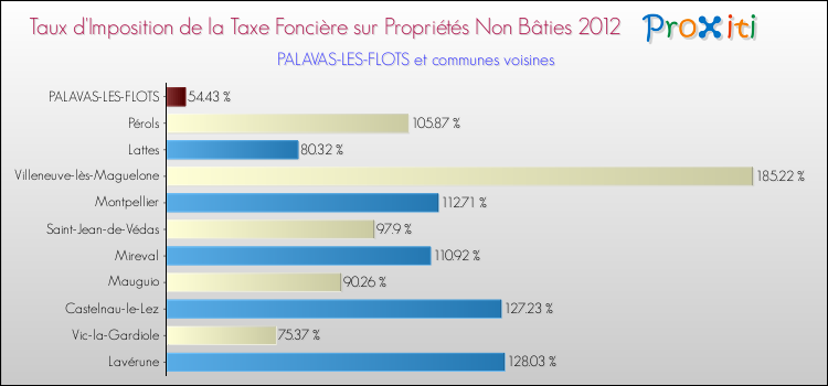Taux d'imposition de la taxe foncière sur les immeubles et terrains non batis 2012 pour PALAVAS-LES-FLOTS et les communes proches Comparaison des taux d'imposition de la taxe foncière sur les immeubles et terrains non batis 2012 pour PALAVAS-LES-FLOTS et les communes voisines