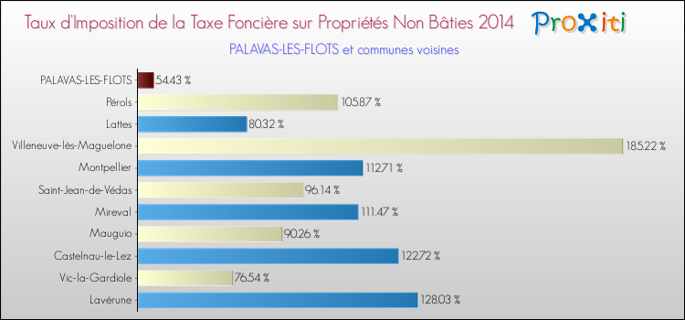 Taux d'imposition de la taxe foncière sur les immeubles et terrains non batis 2014 pour PALAVAS-LES-FLOTS et les communes proches Comparaison des taux d'imposition de la taxe foncière sur les immeubles et terrains non batis 2014 pour PALAVAS-LES-FLOTS et les communes voisines