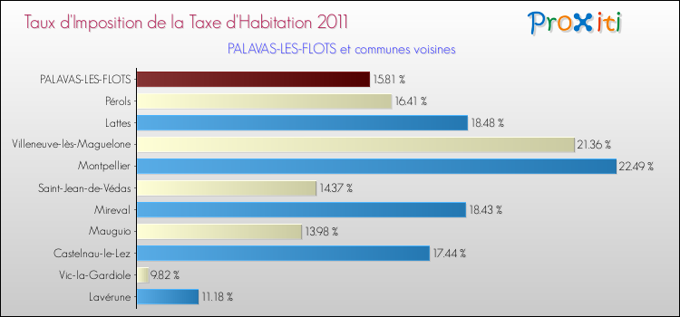 Taux d'imposition de la taxe d'habitation 2011 pour PALAVAS-LES-FLOTS et les communes proches Comparaison des taux d'imposition de la taxe d'habitation 2011 pour PALAVAS-LES-FLOTS et les communes voisines