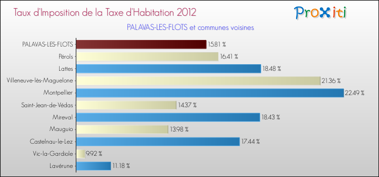 Taux d'imposition de la taxe d'habitation 2012 pour PALAVAS-LES-FLOTS et les communes proches Comparaison des taux d'imposition de la taxe d'habitation 2012 pour PALAVAS-LES-FLOTS et les communes voisines