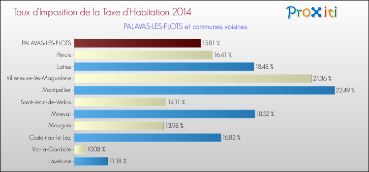 Taux d'imposition de la taxe d'habitation 2014 pour PALAVAS-LES-FLOTS et les communes proches Comparaison des taux d'imposition de la taxe d'habitation 2014 pour PALAVAS-LES-FLOTS et les communes voisines