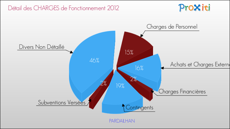 Décomposition des Charges de Fonctionnement 2012 de la commune de PARDAILHAN Charges de Fonctionnement 2012 pour la commune de PARDAILHAN