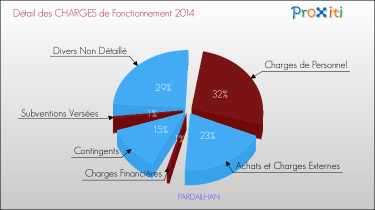 Décomposition des Charges de Fonctionnement 2014 de la commune de PARDAILHAN Charges de Fonctionnement 2014 pour la commune de PARDAILHAN