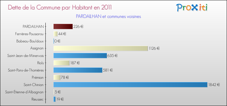 Dette par habitant de la commune en 2011 pour PARDAILHAN et les communes proches Comparaison de la dette par habitant de la commune en 2011 pour PARDAILHAN et les communes voisines