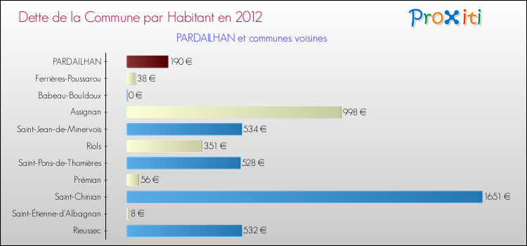 Dette par habitant de la commune en 2012 pour PARDAILHAN et les communes proches Comparaison de la dette par habitant de la commune en 2012 pour PARDAILHAN et les communes voisines