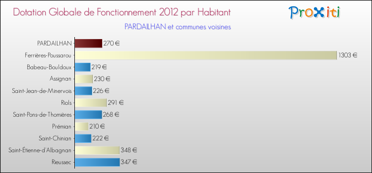 Montant des dotations globales de fonctionnement DGF par Habitant pour PARDAILHAN et les communes proches Comparaison des des dotations globales de fonctionnement DGF par habitant pour PARDAILHAN et les communes voisines