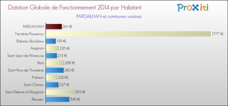 Montant des dotations globales de fonctionnement DGF par Habitant pour PARDAILHAN et les communes proches en 2014. Comparaison des des dotations globales de fonctionnement DGF par habitant pour PARDAILHAN et les communes voisines en 2014.