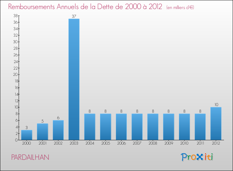 Evolution de l'annuité de la dette pour la commune de PARDAILHAN de 2000 à 2012 Annuités de la dette pour PARDAILHAN de 2000 à 2012