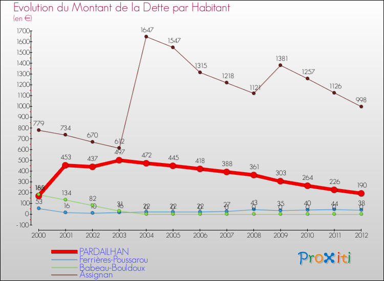 Evolution de la dette par habitant pour la commune de PARDAILHAN et les communes proches de 2000 à 2012 Comparaison de la dette par habitant pour PARDAILHAN et les communes voisines de 2000 à 2012