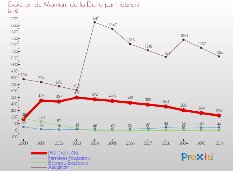 Evolution de la dette par habitant pour la commune de PARDAILHAN et les communes proches Comparaison de la dette par habitant pour PARDAILHAN et les communes voisines