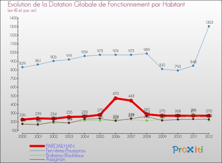 Evolution et montant de la dotation globale de fonctionnement par Habitant pour PARDAILHAN et les communes proches Comparaison des dotations globales de fonctionnement par habitant pour PARDAILHAN et les communes voisines
