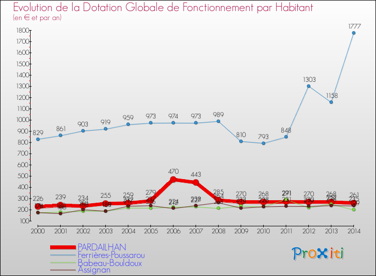 Evolution et montant de la dotation globale de fonctionnement par Habitant pour PARDAILHAN et les communes proches de 2000 à 2014. Comparaison des dotations globales de fonctionnement par habitant pour PARDAILHAN et les communes voisines de 2000 à 2014.