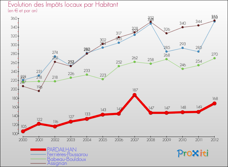 Evolution et montant des impôts locaux par Habitant pour PARDAILHAN et les communes proches Comparaison des impôts locaux par habitant pour PARDAILHAN et les communes voisines