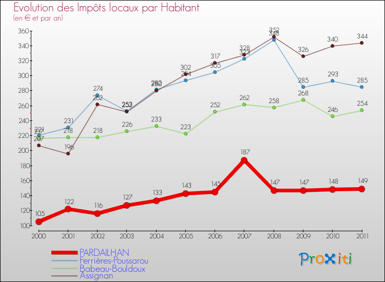 Evolution et montant des impôts locaux par Habitant pour PARDAILHAN et les communes proches Comparaison des impôts locaux par habitant pour PARDAILHAN et les communes voisines