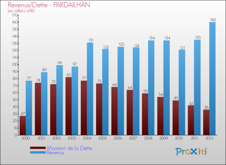 Evolution comparée de la dette et des revenus pour la commune de PARDAILHAN de 2000 à 2012 Comparaison de la dette et des revenus pour PARDAILHAN de 2000 à 2012