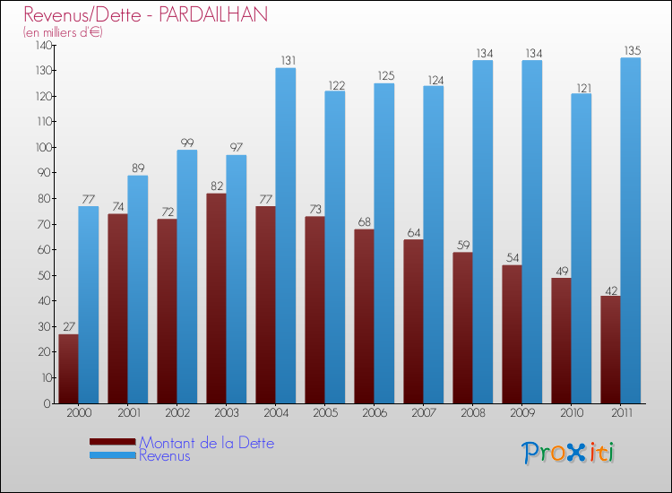 Evolution comparée de la dette et des revenus pour la commune de PARDAILHAN de 2000 à 2011 Comparaison de la dette et des revenus pour PARDAILHAN de 2000 à 2011