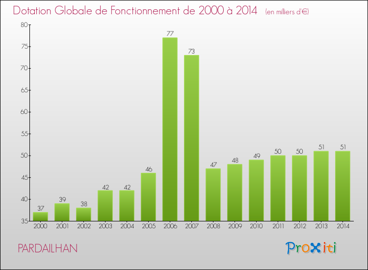Evolution du montant de la Dotation Globale de Fonctionnement pour la commune de PARDAILHAN de 2000 à 2014 Evolution du montant de la Dotation Globale de Fonctionnement pour PARDAILHAN de 2000 à 2014