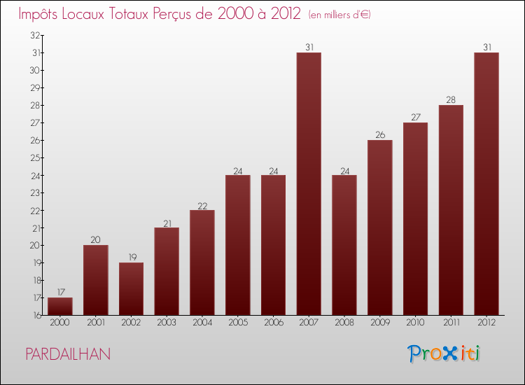Evolution des Impôts Locaux pour la commune de PARDAILHAN de 2000 à 2012 Evolution des Impôts Locaux pour PARDAILHAN de 2000 à 2012