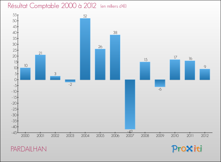 Evolution du résultat comptable pour la commune de PARDAILHAN de 2000 à 2012 Evolution du résultat comptable pour PARDAILHAN de 2000 à 2012