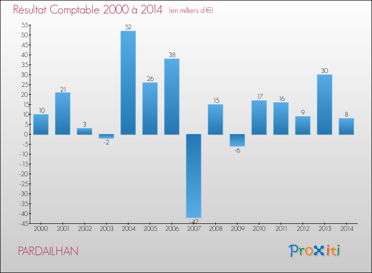 Evolution du résultat comptable pour la commune de PARDAILHAN de 2000 à 2014 Evolution du résultat comptable pour PARDAILHAN de 2000 à 2014