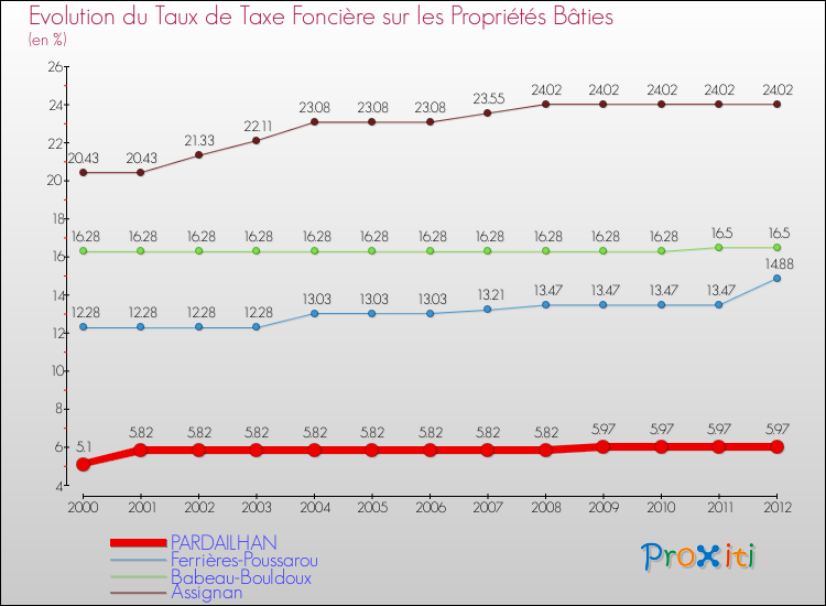 Evolution du taux de la taxe foncière sur le bati pour PARDAILHAN et les communes proches de 2000 à 2012 Comparaison des taux de taxe foncière sur le bati pour PARDAILHAN et les communes voisines de 2000 à 2012