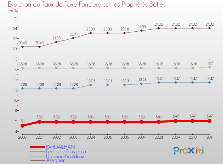 Evolution du taux de la taxe foncière sur le bati pour PARDAILHAN et les communes proches Comparaison des taux de taxe foncière sur le bati pour PARDAILHAN et les communes voisines
