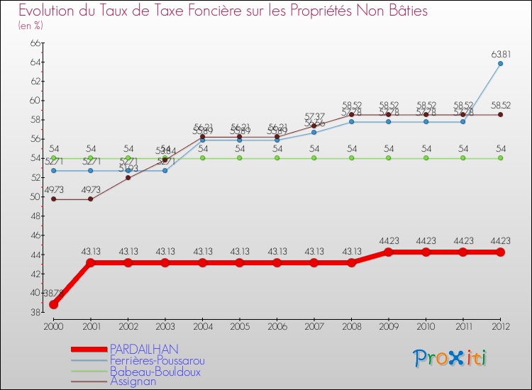 Evolution du taux de la taxe foncière sur les immeubles et terrains non batis pour PARDAILHAN et les communes proches de 2000 à 2012 Comparaison des taux de la taxe foncière sur les immeubles et terrains non batis pour PARDAILHAN et les communes voisines de 2000 à 2012