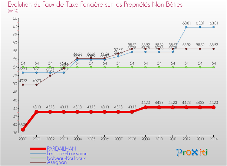 Evolution du taux de la taxe foncière sur les immeubles et terrains non batis pour PARDAILHAN et les communes proches de 2000 à 2014 Comparaison des taux de la taxe foncière sur les immeubles et terrains non batis pour PARDAILHAN et les communes voisines de 2000 à 2014