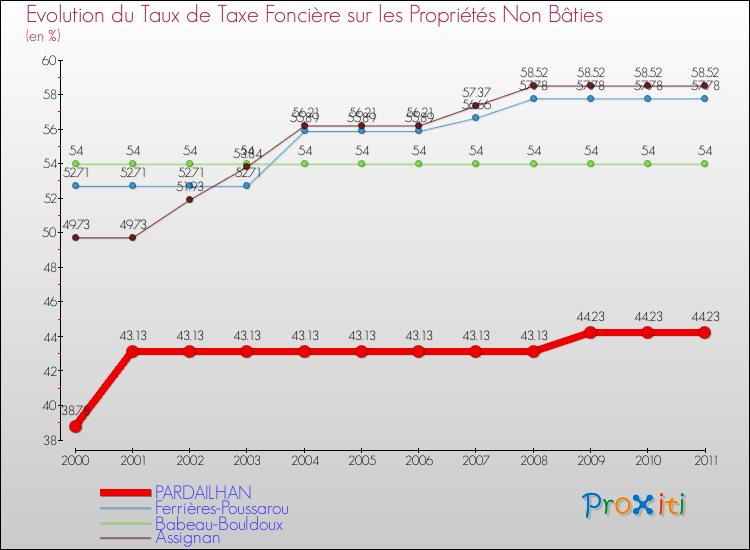 Evolution du taux de la taxe foncière sur les immeubles et terrains non batis pour PARDAILHAN et les communes proches Comparaison des taux de la taxe foncière sur les immeubles et terrains non batis pour PARDAILHAN et les communes voisines
