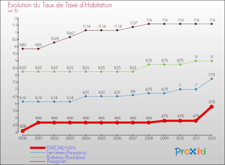 Evolution du taux de la taxe d'habitation pour PARDAILHAN et les communes proches Comparaison des taux de la taxe d'habitation pour PARDAILHAN et les communes voisines